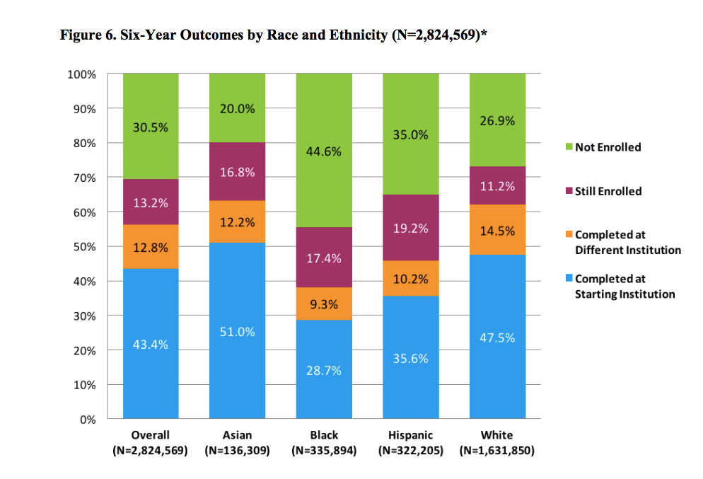 College completion rates vary by race and ethnicity, report finds