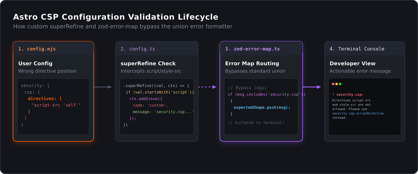 Astro CSP Validation Flow Astro CSP Validation Flow