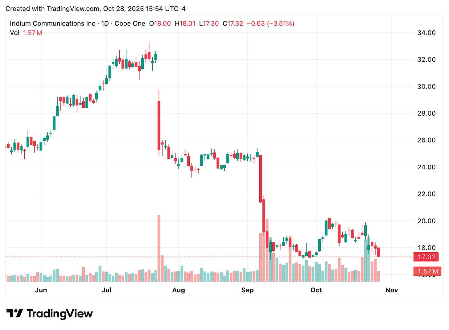 TradingView chart TradingView chart