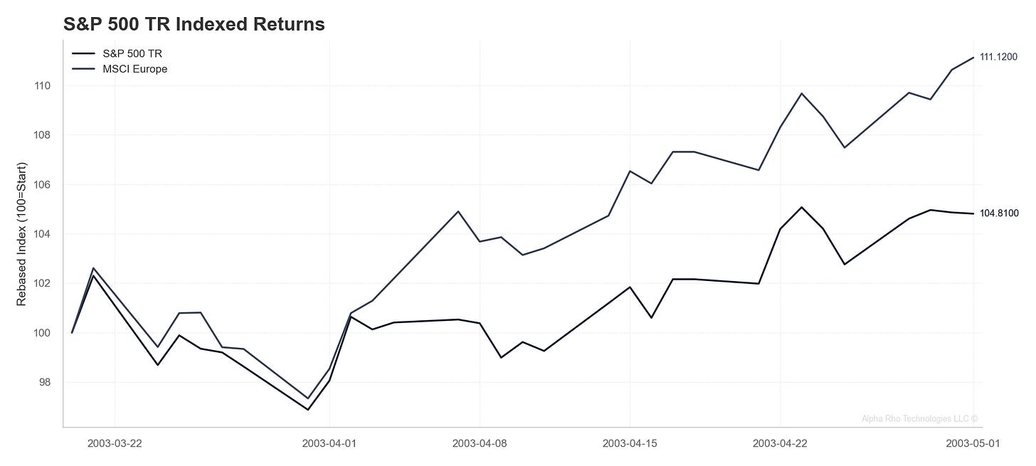 Indexed Returns: Iraq War Onset Indexed Returns: Iraq War Onset
