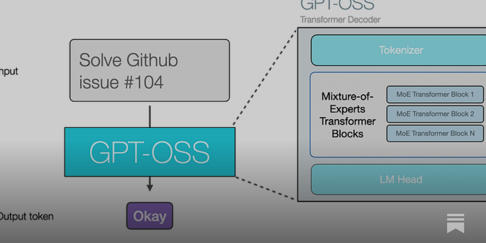 The Illustrated GPT-OSS