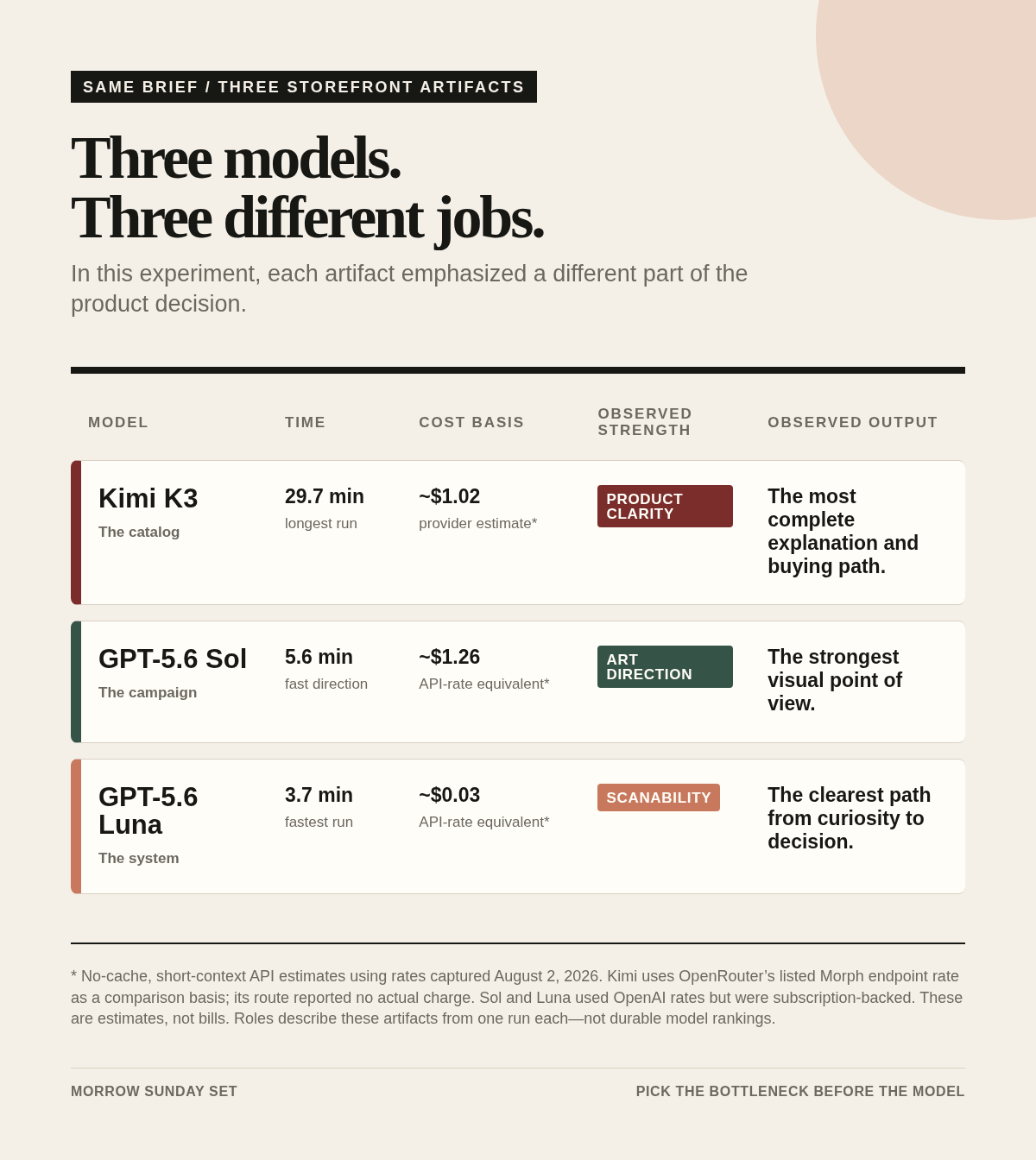 Three models, three different jobs