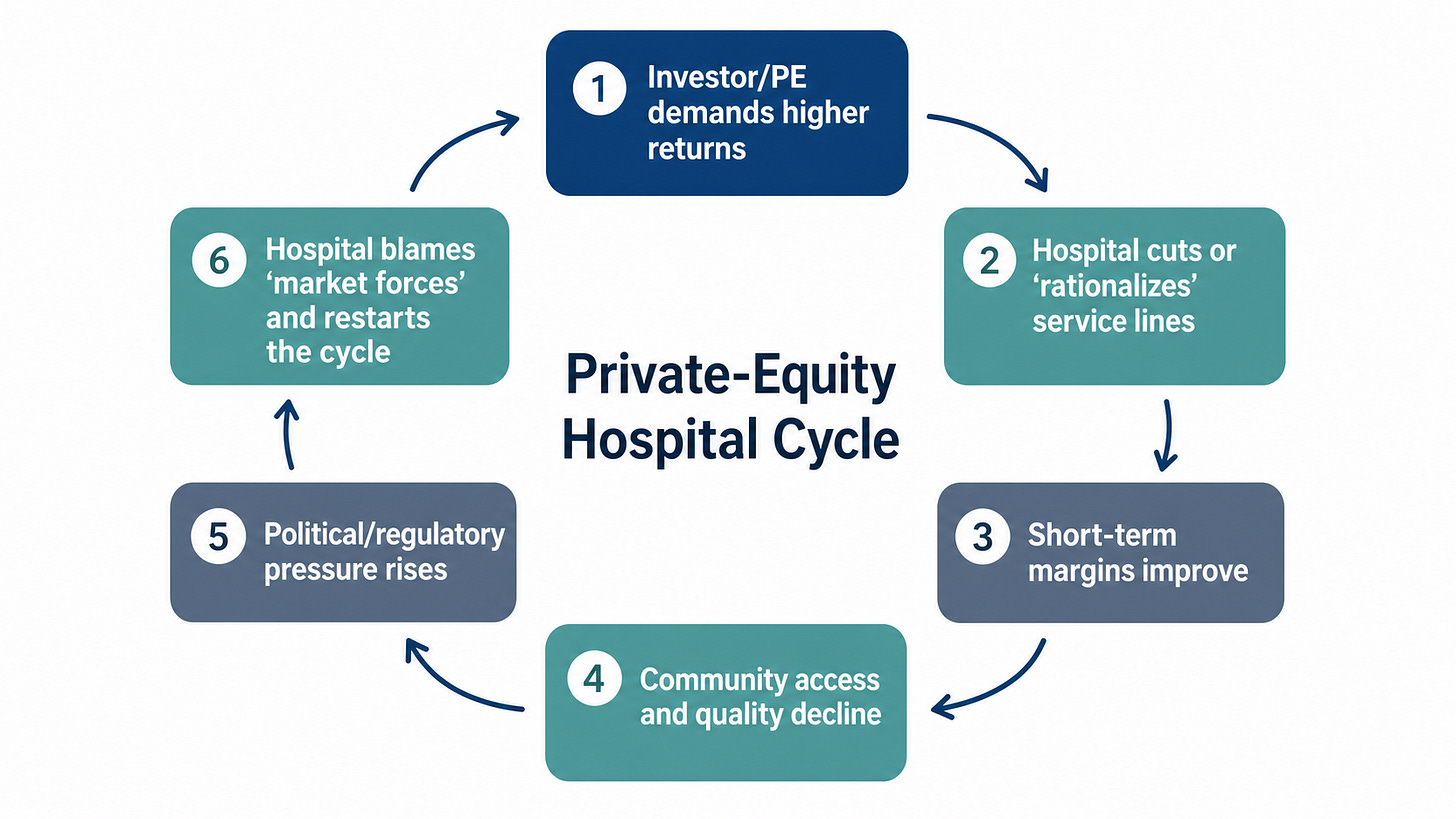 Loop diagram showing the private-equity hospital cycle with six connected stages. Loop diagram showing the private-equity hospital cycle with six connected stages.