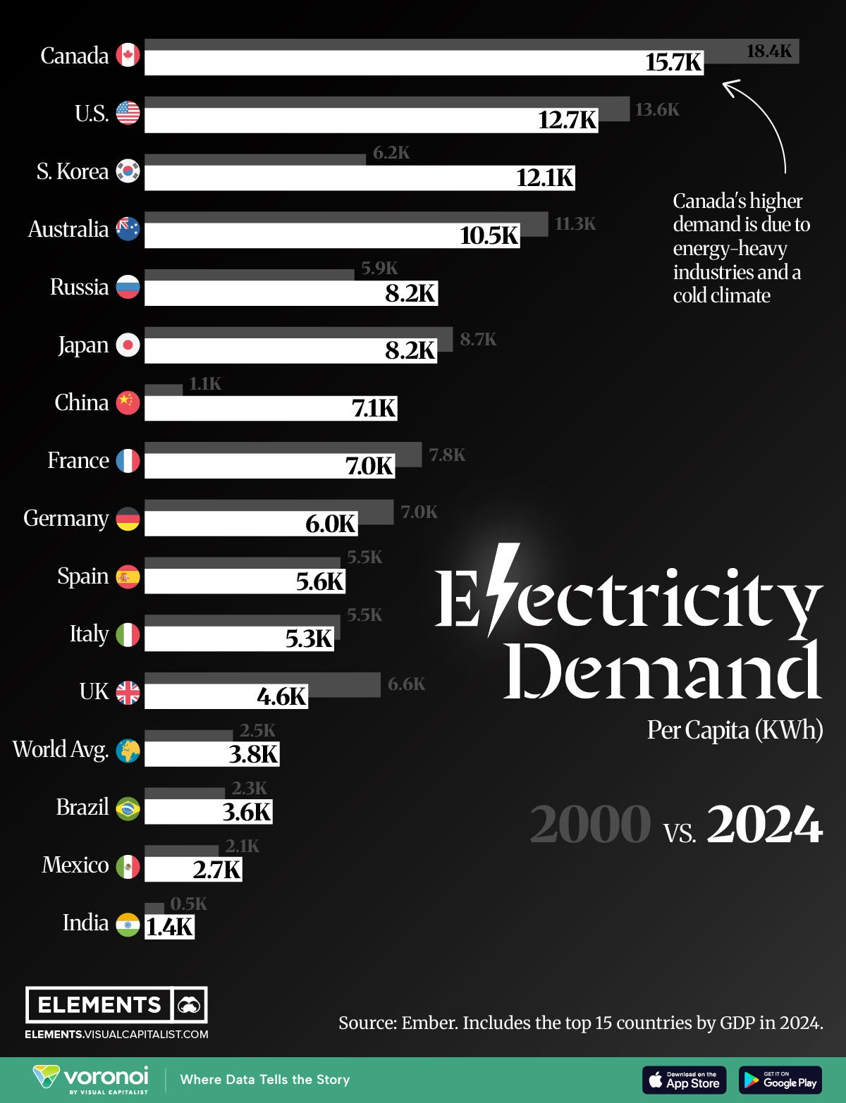 Bar chart showing electricity consumption per capita across major economies, with Canada and China showing notable trends.