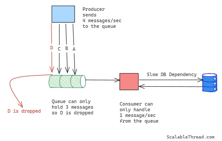 How to Solve Producer Consumer Problem with Backpressure?