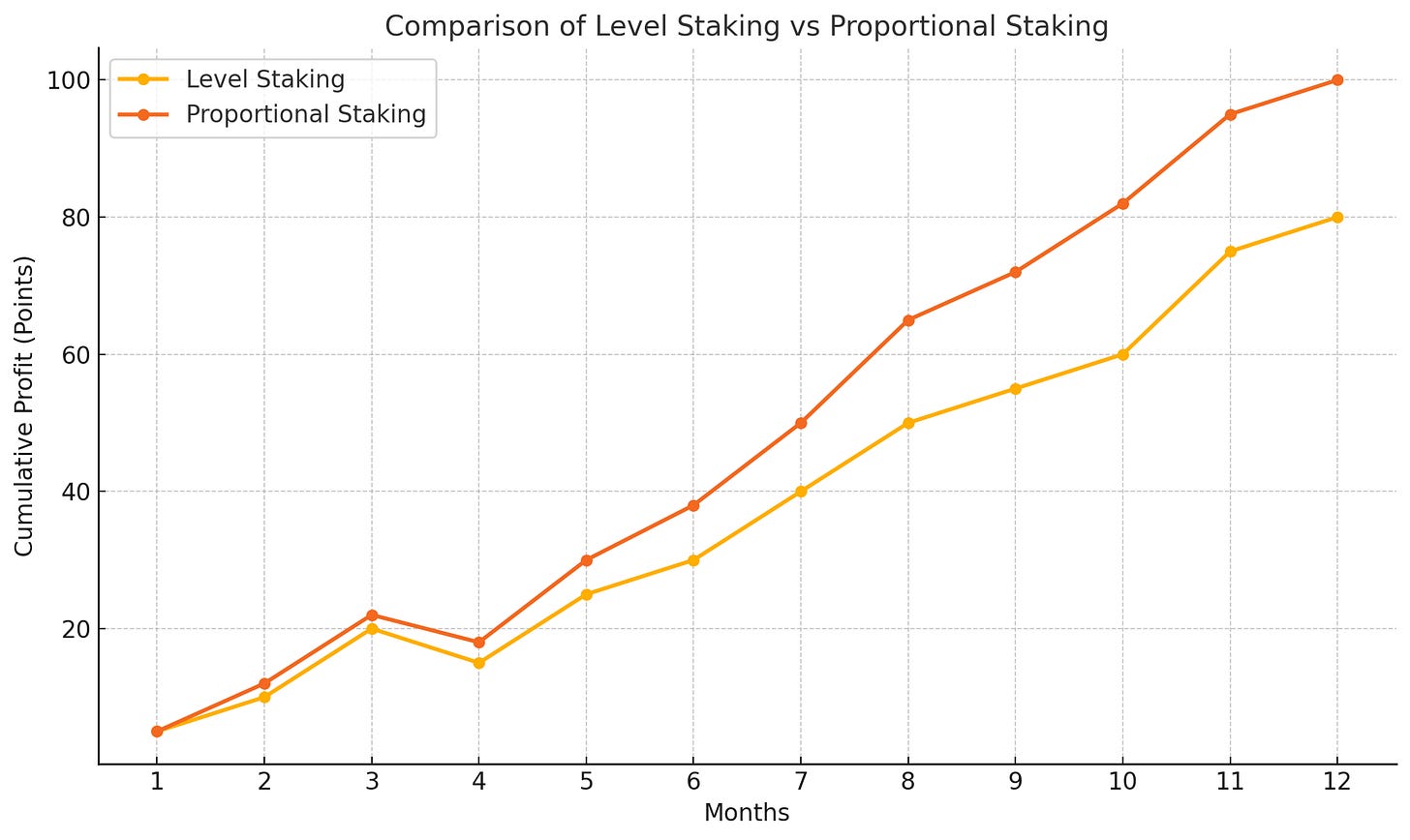 staking methods
