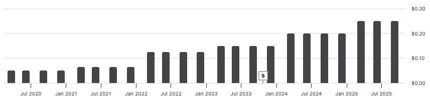 Mueller Industries (MLI) dividend history 2020–2025 showing steady growth above $0.20 per share, highlighting shareholder returns — Beating the Tide investing newsletter deep dive stock analysis.