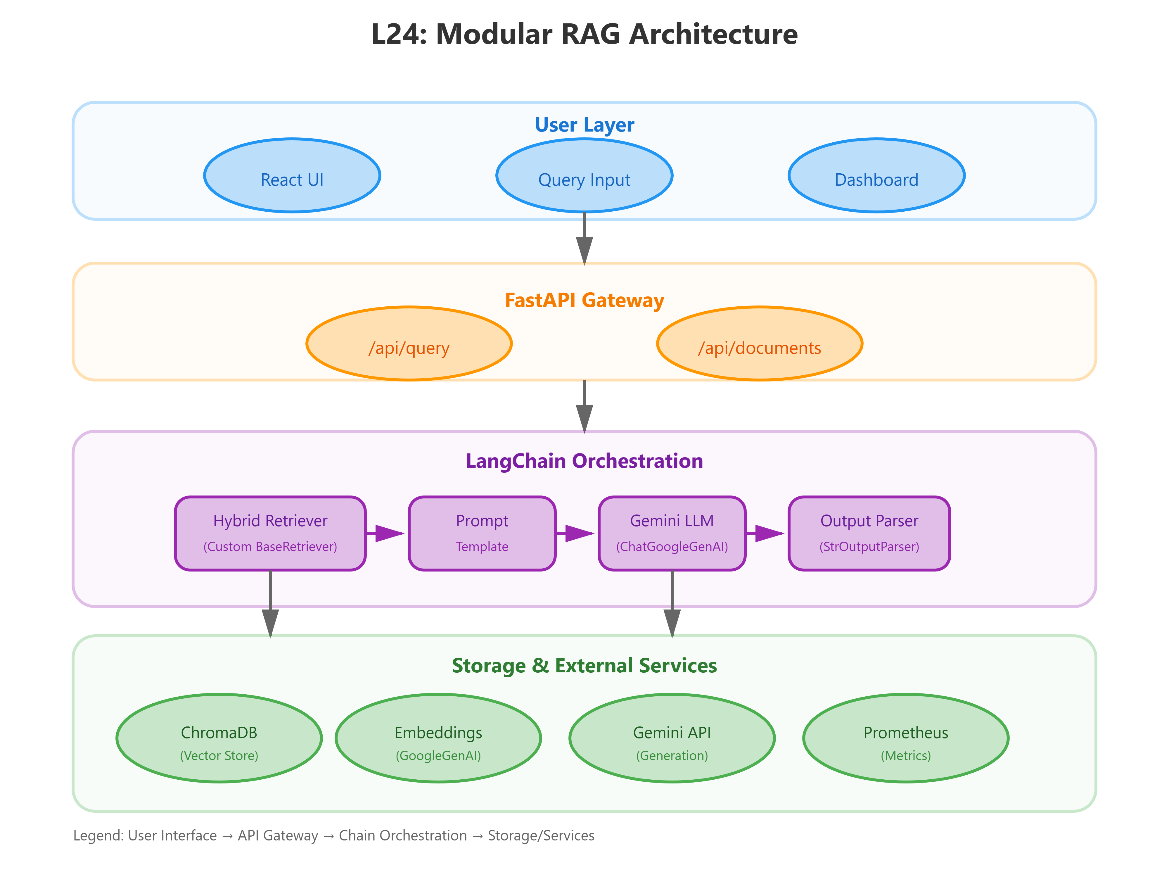 Lesson 24: Modular RAG with LangChain/LlamaIndex