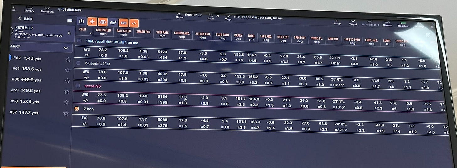 Not my fastest swing speed day. My average at PXG yesterday was 82mph vs 78mph today - getting old and tired! Not my fastest swing speed day. My average at PXG yesterday was 82mph vs 78mph today - getting old and tired!