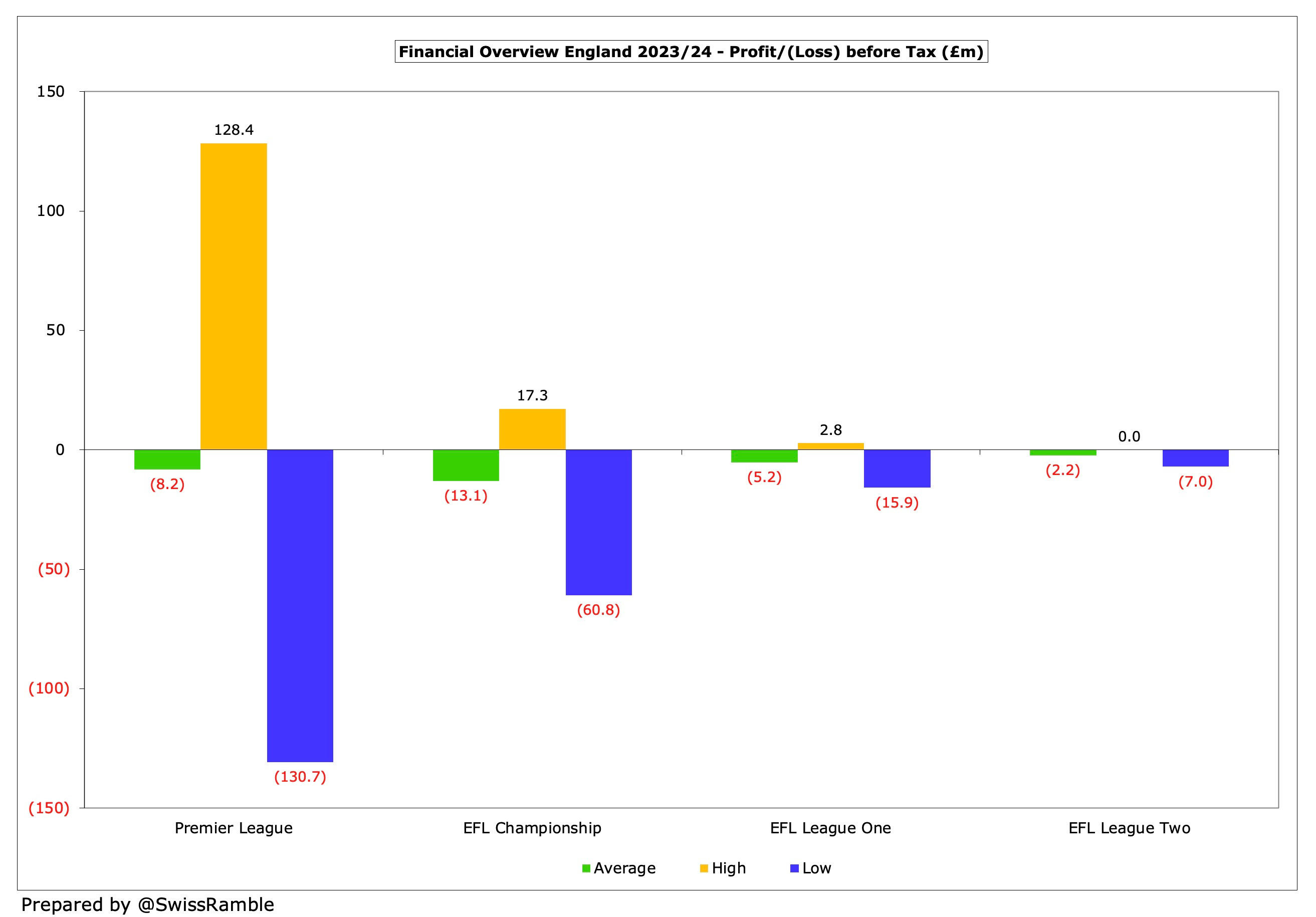 England Club Finances 2023/24 - from the Premier League to EFL League Two