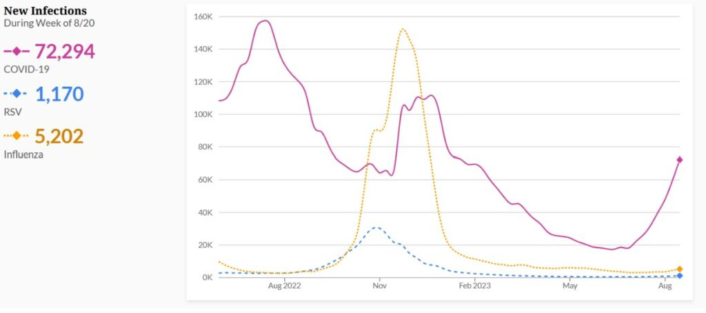 Title on left reads “New Infections During Week of 8/20.” COVID-19 cases, in magenta, are 72,294. RSV cases, in blue, are 1,170. Influenza cases, in orange, are 5,202. A line graph on the right shows case trends in each corresponding color. The line graph shows X-axis labels Aug 2022 to Aug 2023, with COVID cases peaking in July and December of 2022, and decreasing from Feb 2023 to July 2023, but showing a sharp rise in Aug 2023. RSV cases peaked in Nov 2022, dropped in Dec 2022, and remain at low levels as of Aug 2023. Influenza cases peaked in Nov 2022, dropped in Jan 2023, and currently remain at low levels as of Aug 2023. Title on left reads “New Infections During Week of 8/20.” COVID-19 cases, in magenta, are 72,294. RSV cases, in blue, are 1,170. Influenza cases, in orange, are 5,202. A line graph on the right shows case trends in each corresponding color. The line graph shows X-axis labels Aug 2022 to Aug 2023, with COVID cases peaking in July and December of 2022, and decreasing from Feb 2023 to July 2023, but showing a sharp rise in Aug 2023. RSV cases peaked in Nov 2022, dropped in Dec 2022, and remain at low levels as of Aug 2023. Influenza cases peaked in Nov 2022, dropped in Jan 2023, and currently remain at low levels as of Aug 2023.