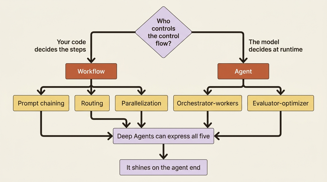A decision tree showing the five agent patterns split into a workflow family and an agent family, based on who controls the control flow. A decision tree showing the five agent patterns split into a workflow family and an agent family, based on who controls the control flow.