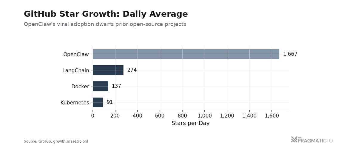 GitHub Star Growth: Daily Average