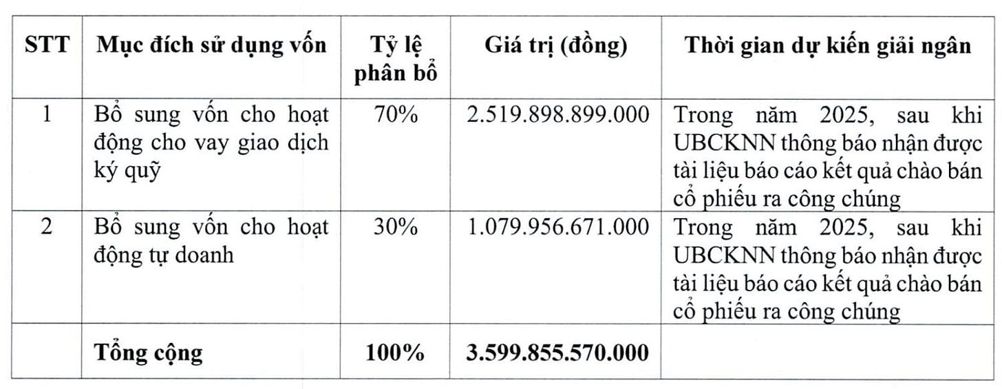 Chứng khoán HSC muốn chào bán 360 triệu cổ phiếu cho cổ đông hiện hữu, tăng vốn lên gần 11.000 tỷ- Ảnh 1. Chứng khoán HSC muốn chào bán 360 triệu cổ phiếu cho cổ đông hiện hữu, tăng vốn lên gần 11.000 tỷ- Ảnh 1.