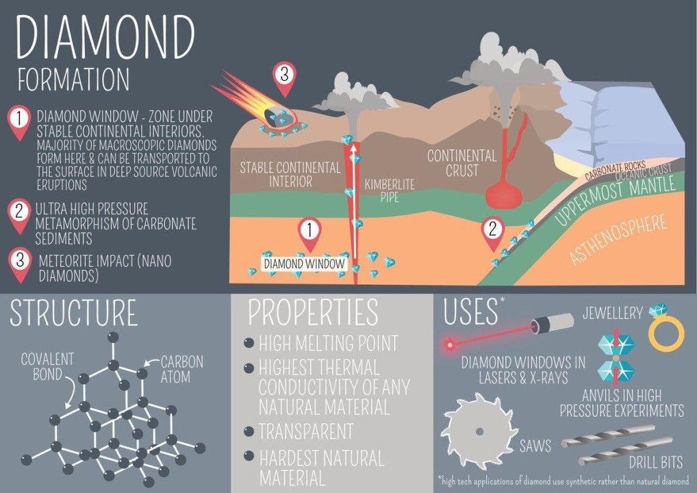 How do Natural Diamonds form in the Earth?