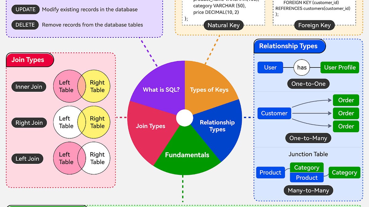 A Crash Course on Relational Database Design