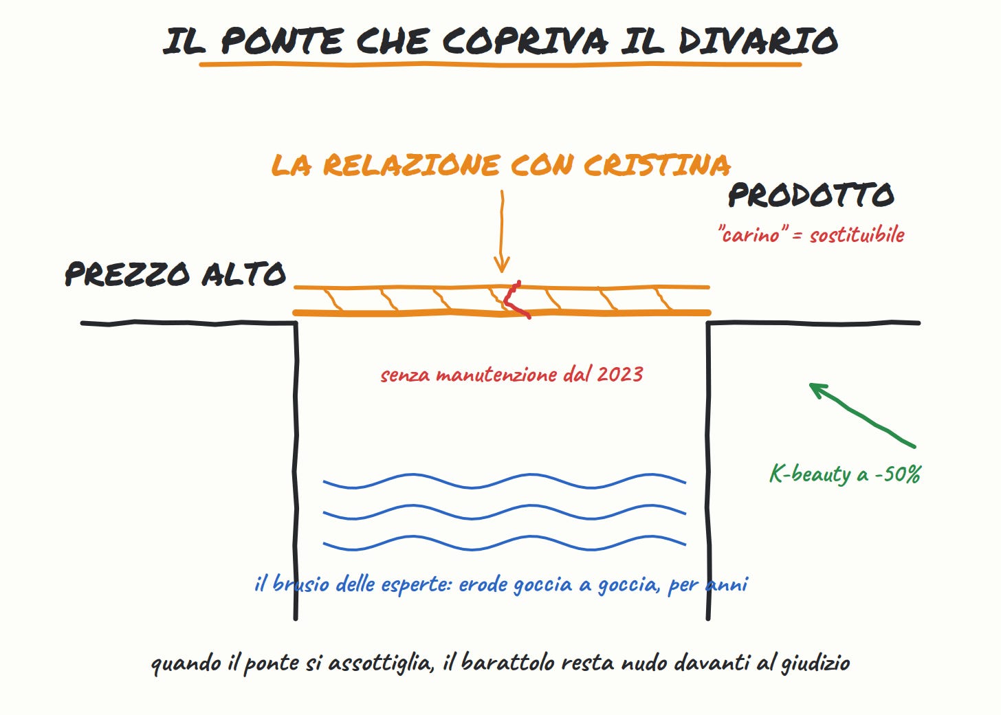 Il ponte della relazione che copriva il divario