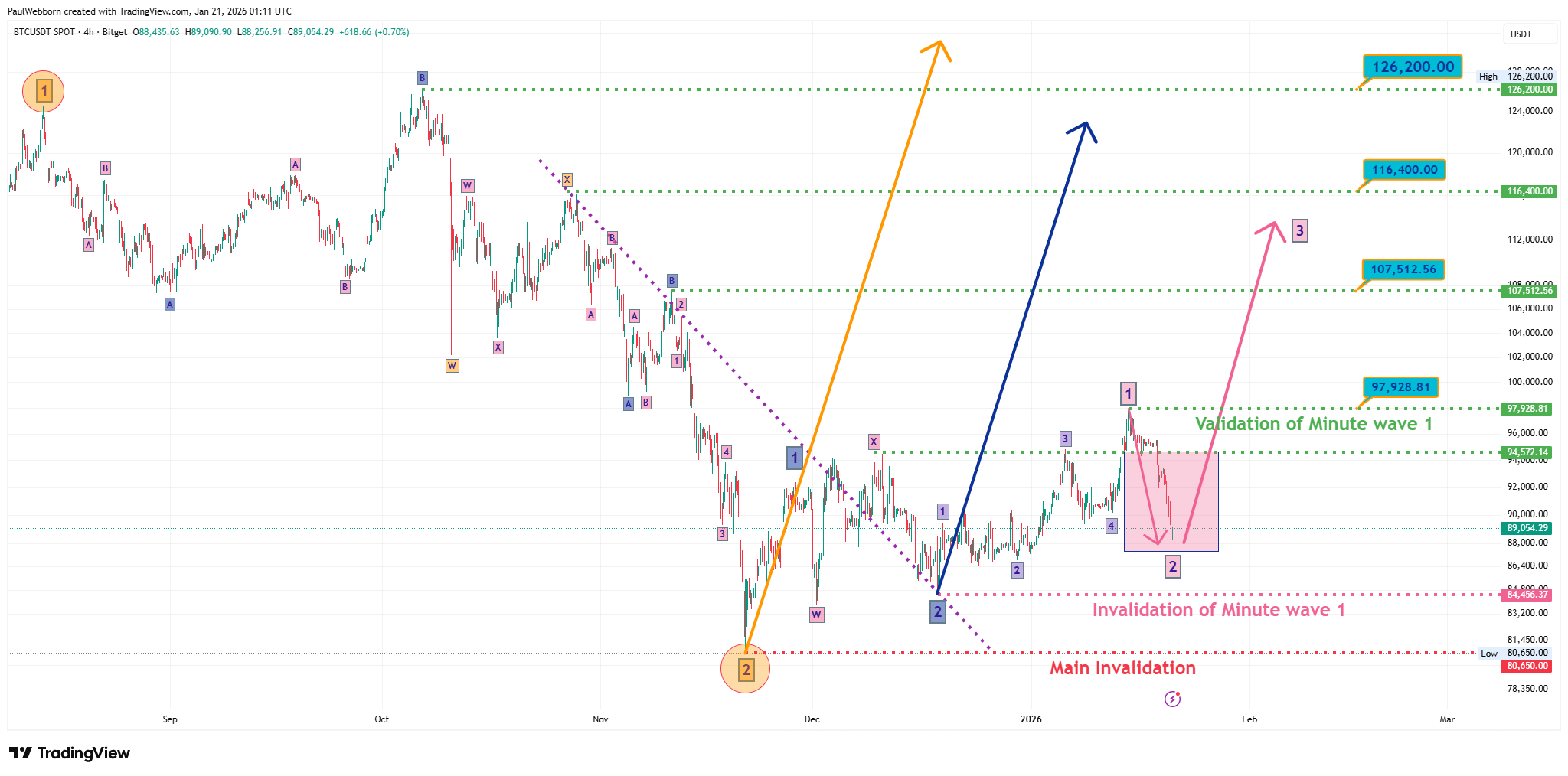 BTC - Update - by Paul Webborn - Elliott Wave 2.0