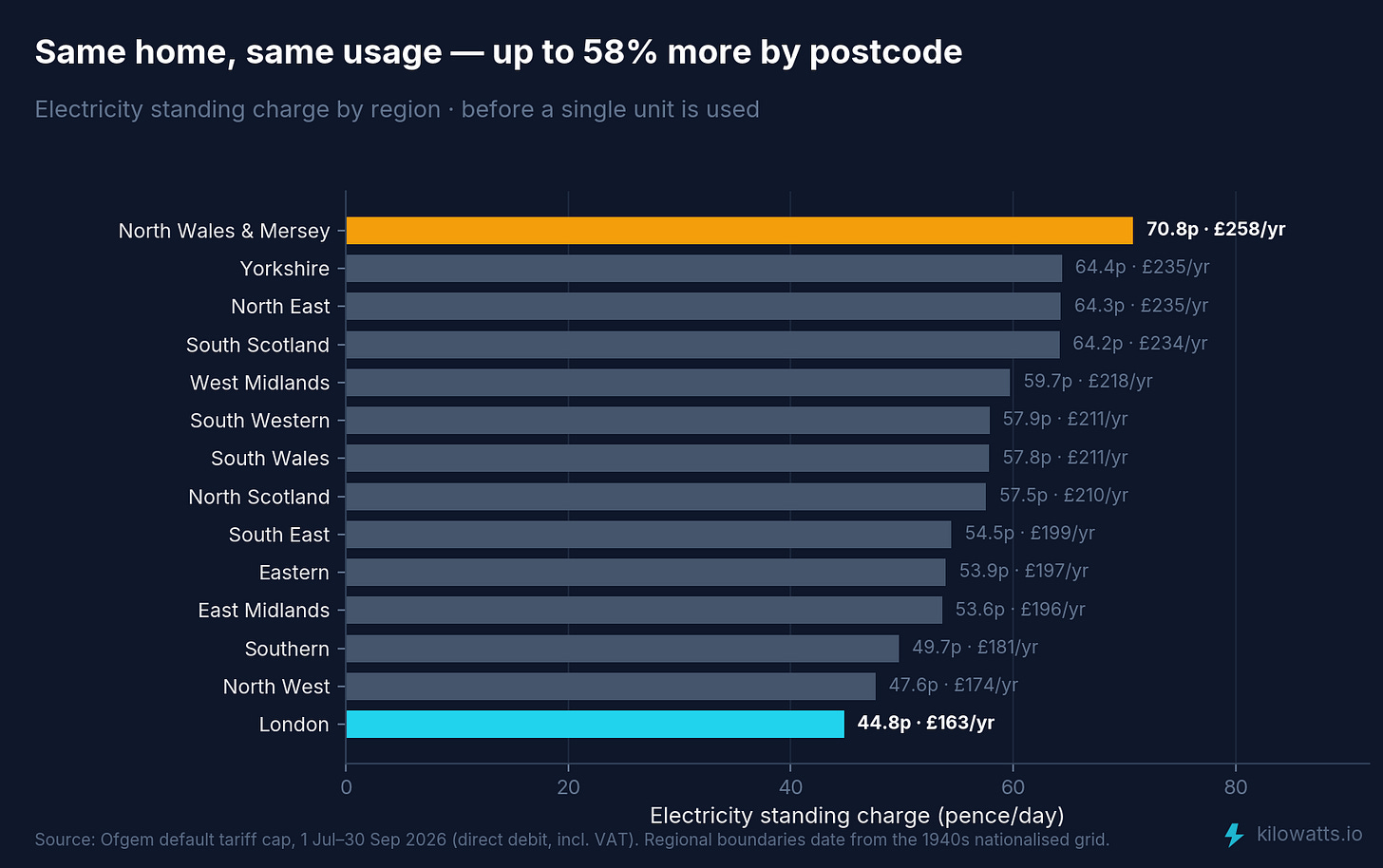 Electricity standing charge by region