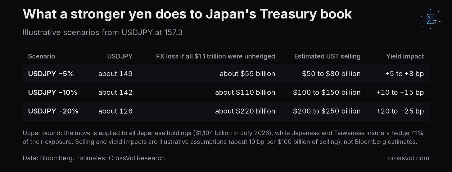 Illustrative yen scenarios for Japan's Treasury holdings