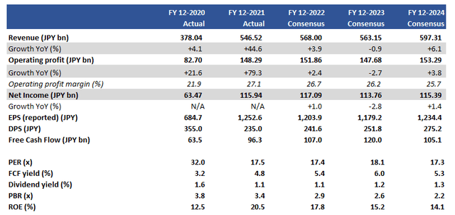 Key financials including consensus estimates Key financials including consensus estimates