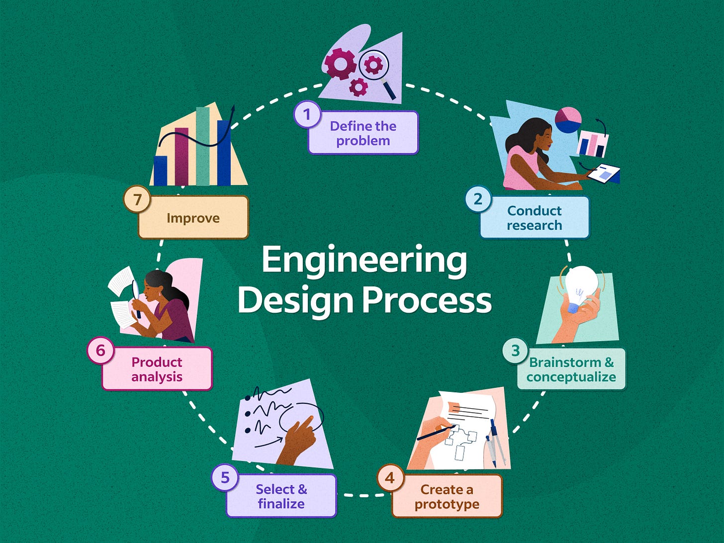 Engineering Design Process: 7 Steps To Follow | Indeed.com