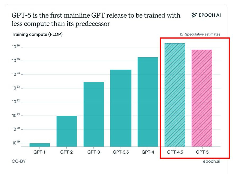 A bar chart comparing training compute in FLOPs for different GPT models. Bars represent GPT-1, GPT-2, GPT-3, GPT-3.5, GPT-4, GPT-4.5, GPT-5, and GPT-5, with heights increasing from left to right. GPT-5 bar is shorter than GPT-4.5. Text overlay includes "GPT-5 is the first mainline GPT release to be trained with less compute than its predecessor" and "Training compute (FLOP)" with speculative estimates noted.
