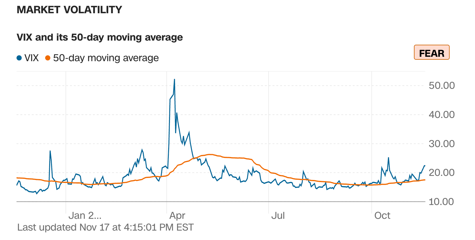 美股今天又回檔，背後反映的因素？CNN恐慌＆貪婪指數跌到極度恐慌，適合進場抄底嗎？