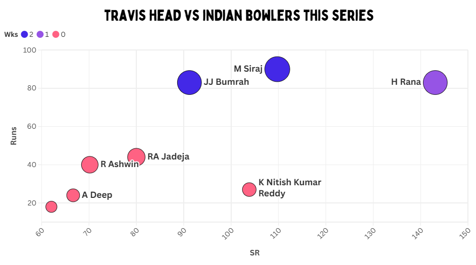 Jasprit Bumrah v Travis Head - the most exciting player battle right now
