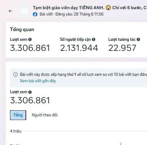 Có thể là hình ảnh về văn bản cho biết 'Tạm biệt giáo viên dạy TIÊNG ANH. Bài viết Đăng vào: 28 Tháng 6 11:56 Chỉ với 6 bước, Tổng quan Lượt Lượtxem xem 3.306.861 Số người tiếp cận 2.131.944 Lượt tương tác 22.957 Bài viết này được xep hạng thứ vẽ số ượt Xem bài viêt gân đây so với 10 bài viết bạn đăn Lượt Lượtxem xem 3.306.861 Tổng Người theo dõi 4 4triệu' Có thể là hình ảnh về văn bản cho biết 'Tạm biệt giáo viên dạy TIÊNG ANH. Bài viết Đăng vào: 28 Tháng 6 11:56 Chỉ với 6 bước, Tổng quan Lượt Lượtxem xem 3.306.861 Số người tiếp cận 2.131.944 Lượt tương tác 22.957 Bài viết này được xep hạng thứ vẽ số ượt Xem bài viêt gân đây so với 10 bài viết bạn đăn Lượt Lượtxem xem 3.306.861 Tổng Người theo dõi 4 4triệu'