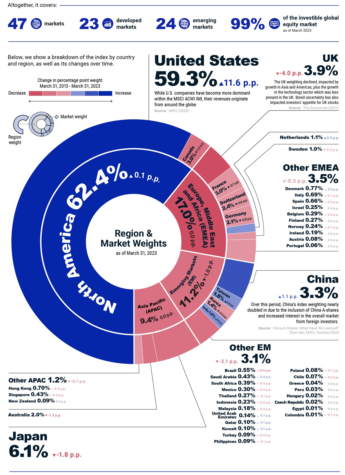ACWI-INDEX-composition