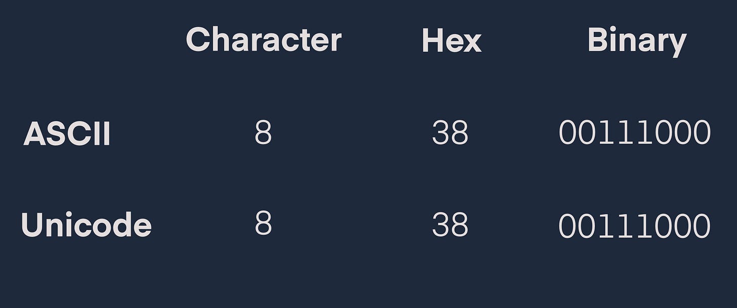 Example of how ASCII and Unicode are backward compatible