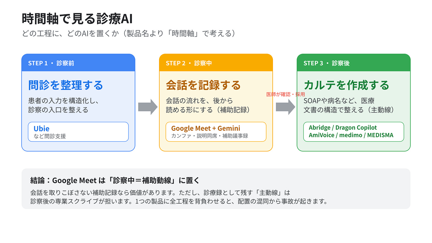 診察前・診察中・診察後の3層時間軸とAI配置(図) 診察前・診察中・診察後の3層時間軸とAI配置(図)