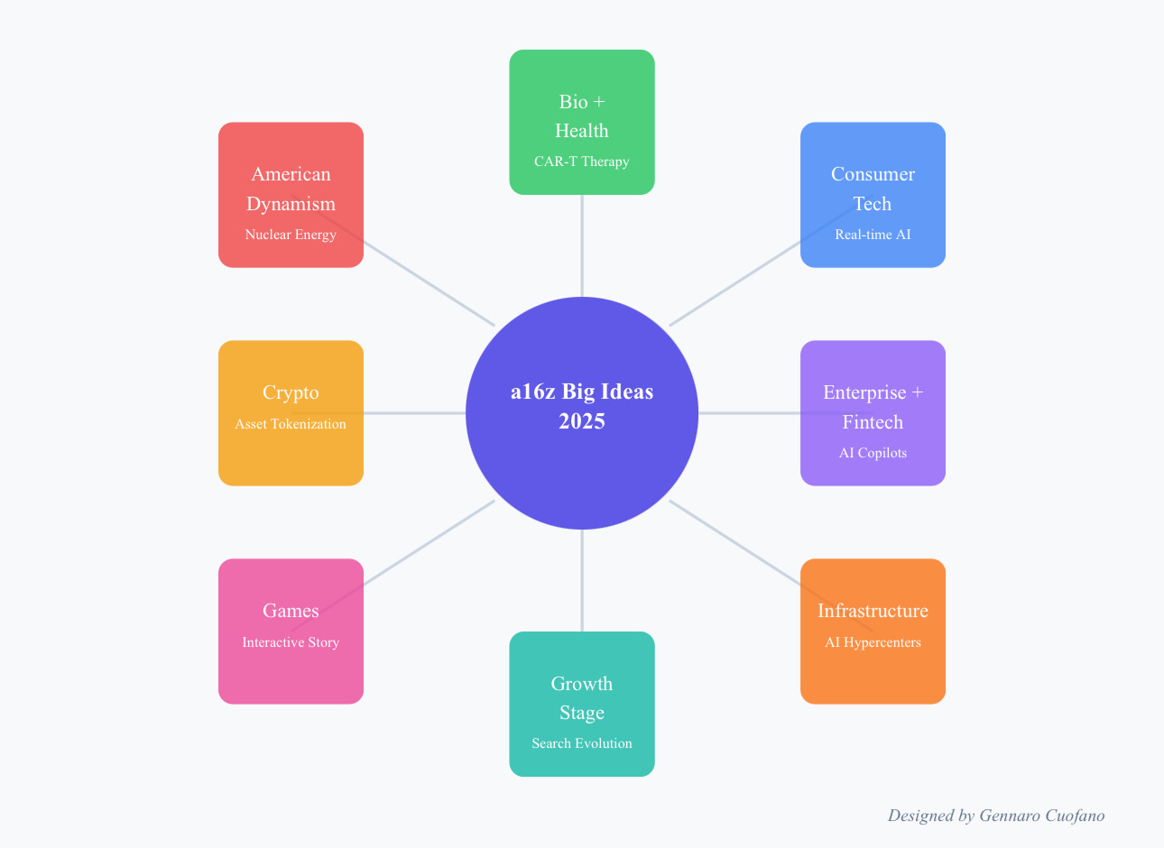 2025 AI Business Predictions - by Gennaro Cuofano