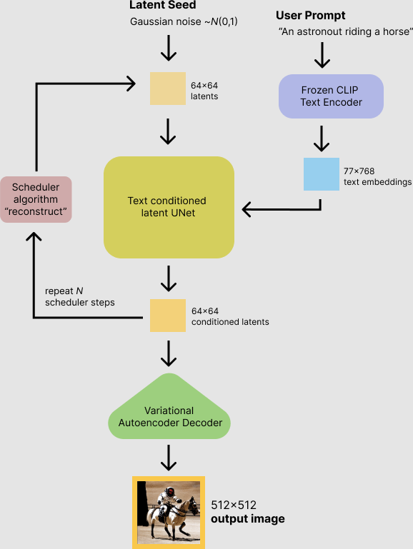 Stable Diffusion Inference Process Stable Diffusion Inference Process