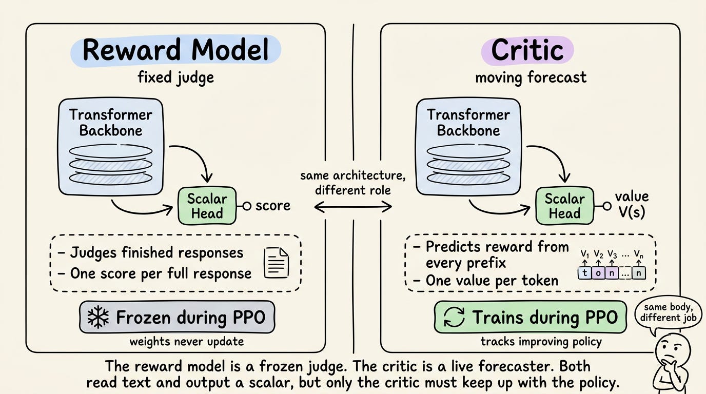 Side-by-side comparison of reward model and critic roles