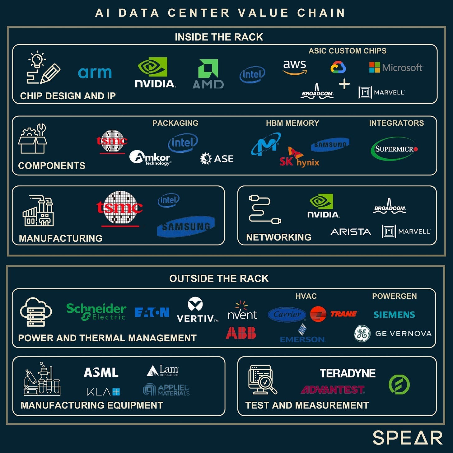 Evan sur X : "The AI data center value chain https://t.co/J5LwaMwDsR" / X