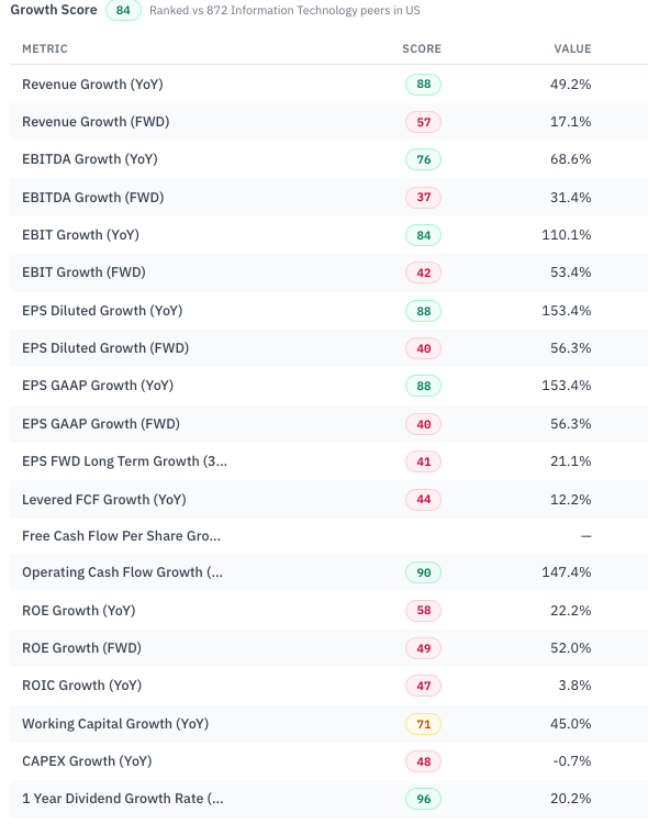 RankedStocks.com Growth breakdown for DELL: trailing revenue, EBIT and EPS growth score in the high 80s, forward growth metrics score around 40. Source: RankedStocks.com.