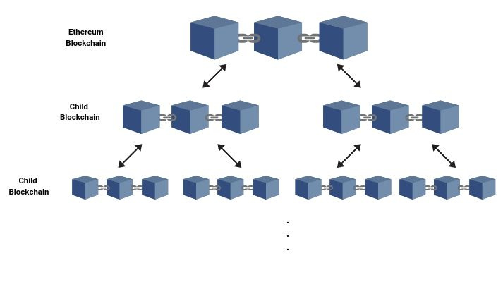 What is Ethereum Plasma? Amazing Blockchain Plasma Explained!