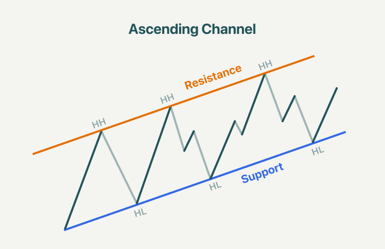 Ascending Channel Pattern in Trading: A Beginner's Guide | EBC Financial Group Ascending Channel Pattern in Trading: A Beginner's Guide | EBC Financial Group