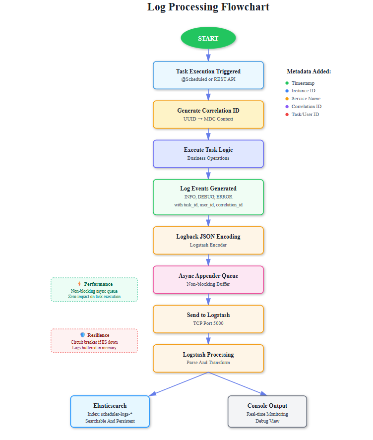Log Information. Process Day 45: Centralized Log Management - Your Distributed System’s Black Box