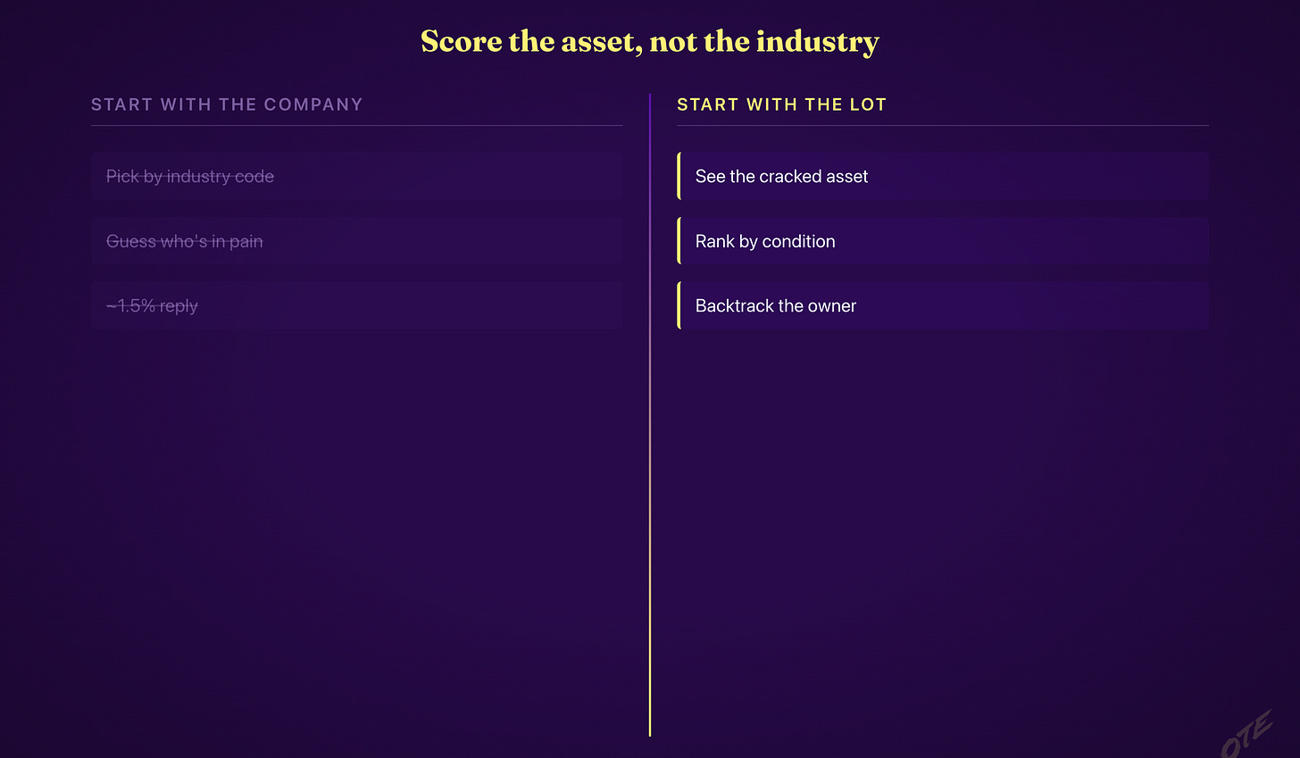 Start with the company — pick by industry code, guess who's in pain, ~1.5% reply. Start with the lot — see the cracked asset, rank by condition, backtrack the owner.