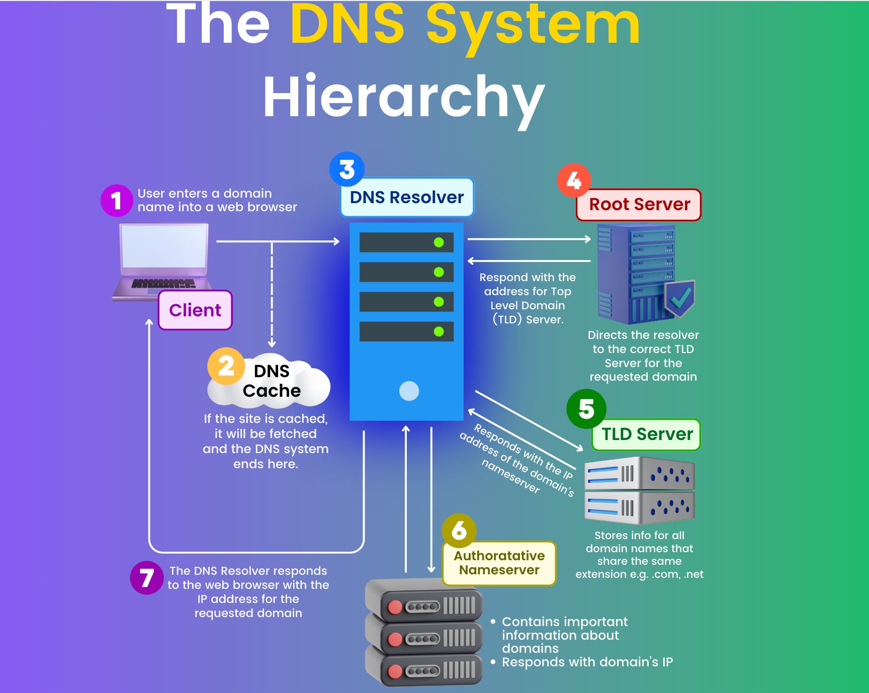 Web Application Architecture 101: Understanding the Core Components