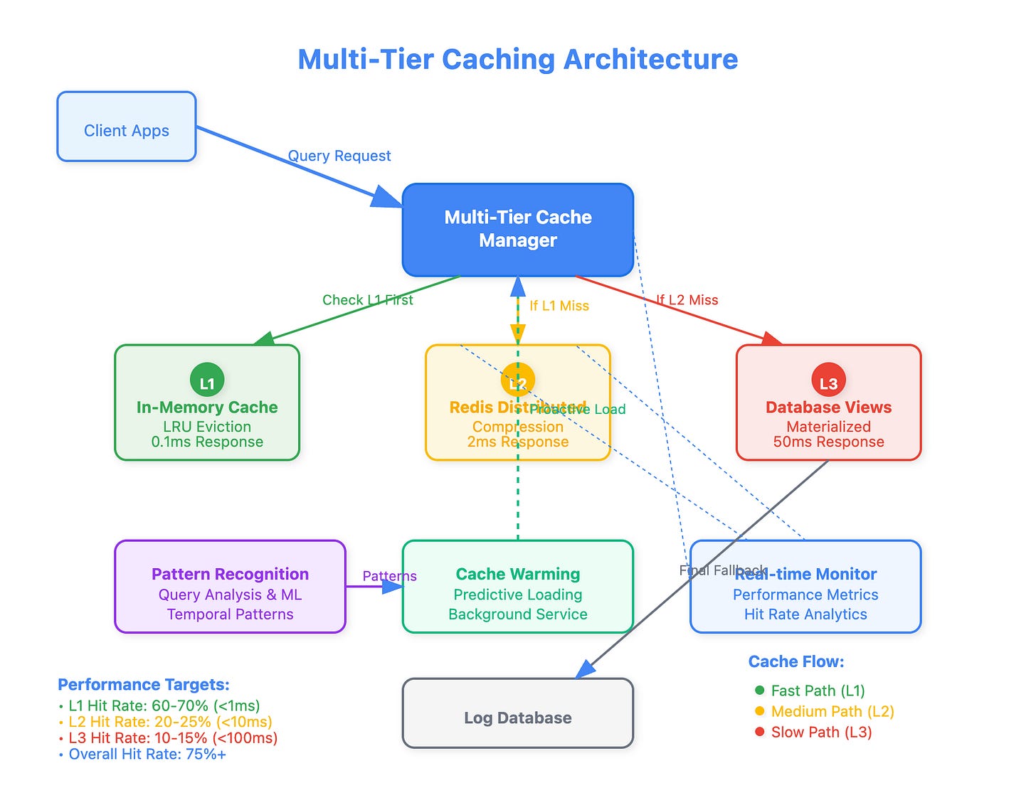 Cover image for Day 73: Add Caching Layers for Frequent Queries - The Performance Multiplier
