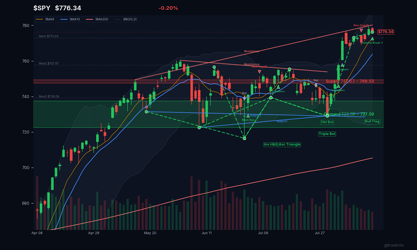 $SPY Daily Chart