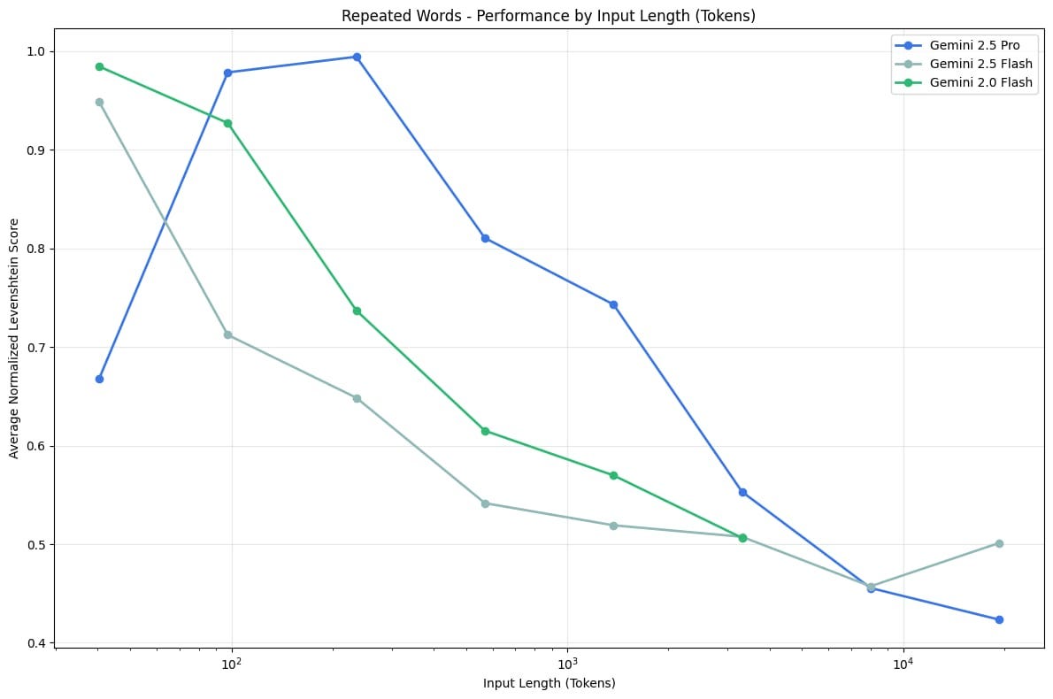 Resultados del experimento de palabras repetidas en LLM empleando modelos de Google