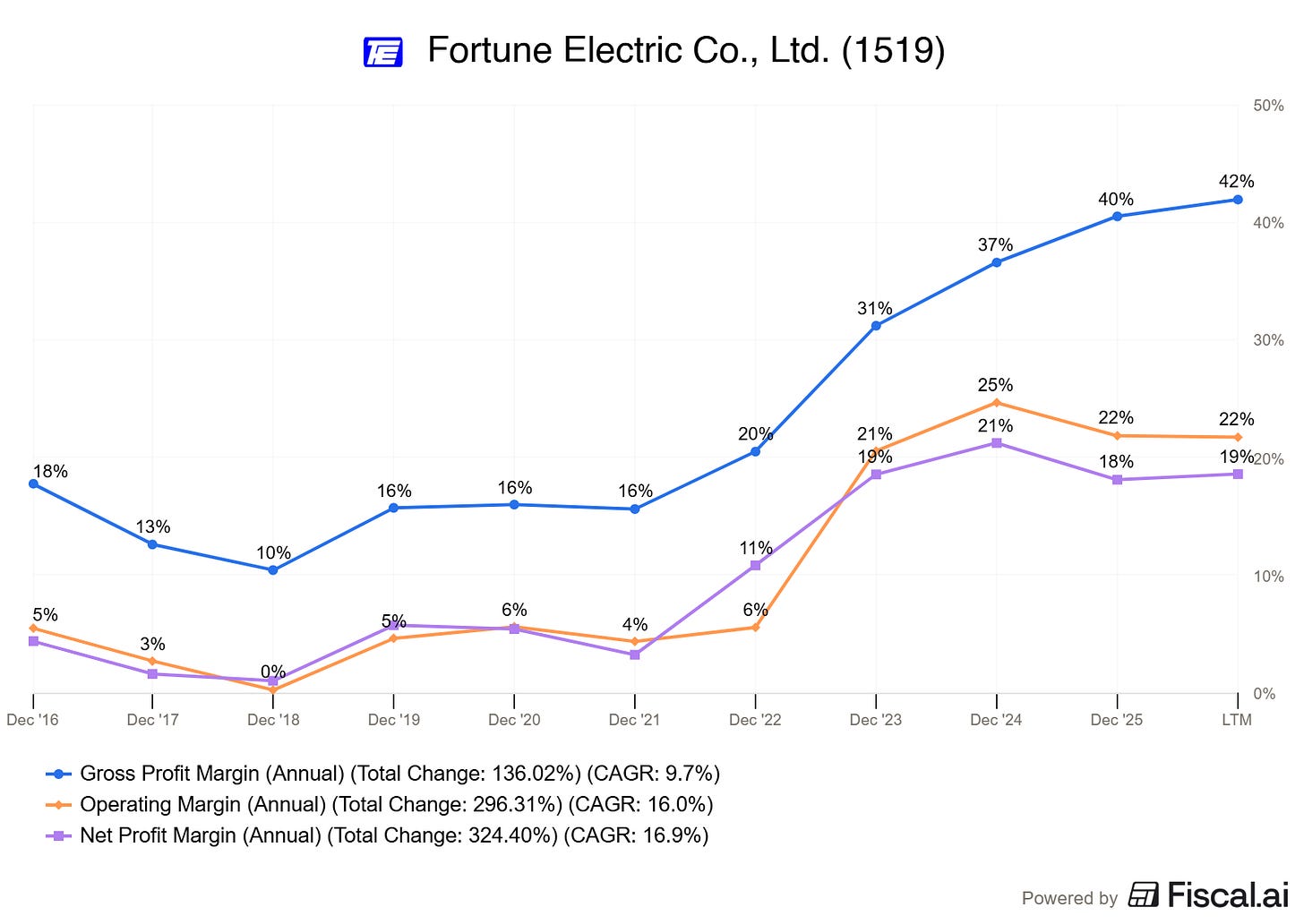 Chart preview