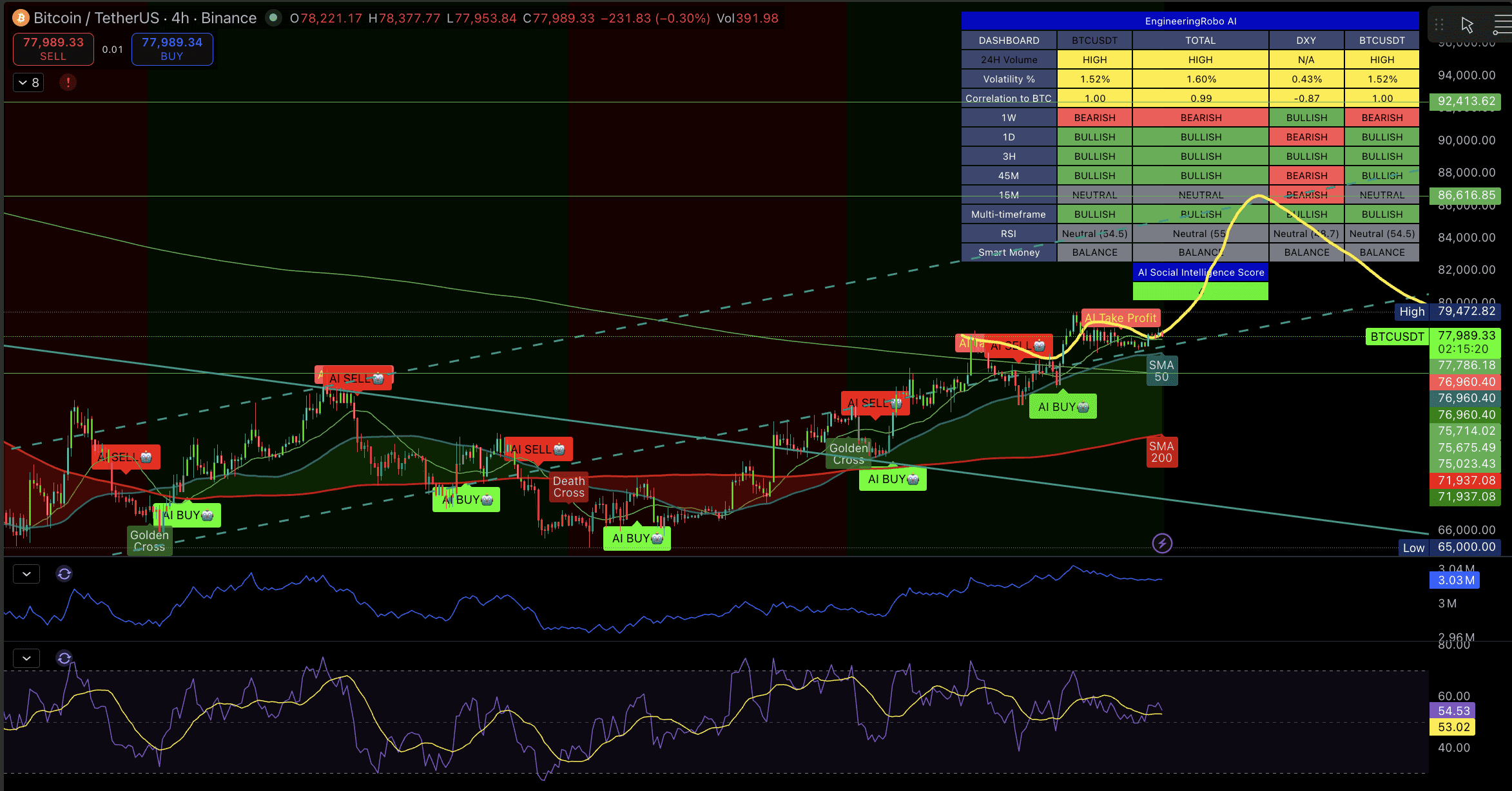 Bitcoin 4H Chart — April 26, 2026