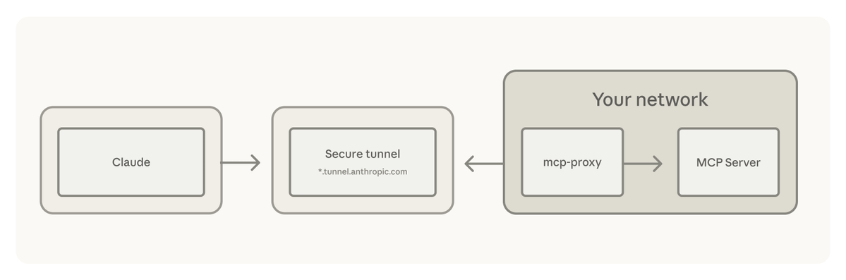 Anthropic öffnet Claude-Agenten das Firmennetz: MCP-Tunnels plus self-hosted Sandboxes Anthropic öffnet Claude-Agenten das Firmennetz: MCP-Tunnels plus self-hosted Sandboxes