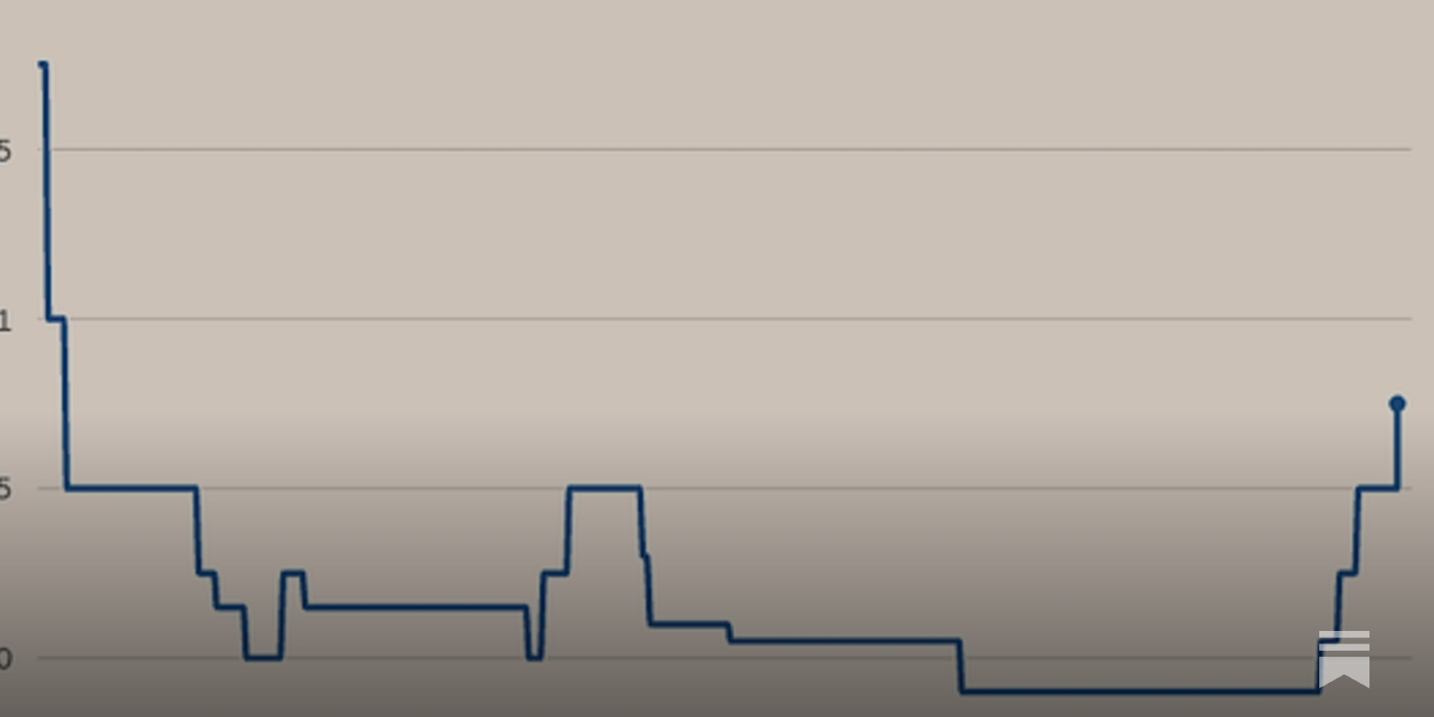 Japan hikes rates – Yen weakens